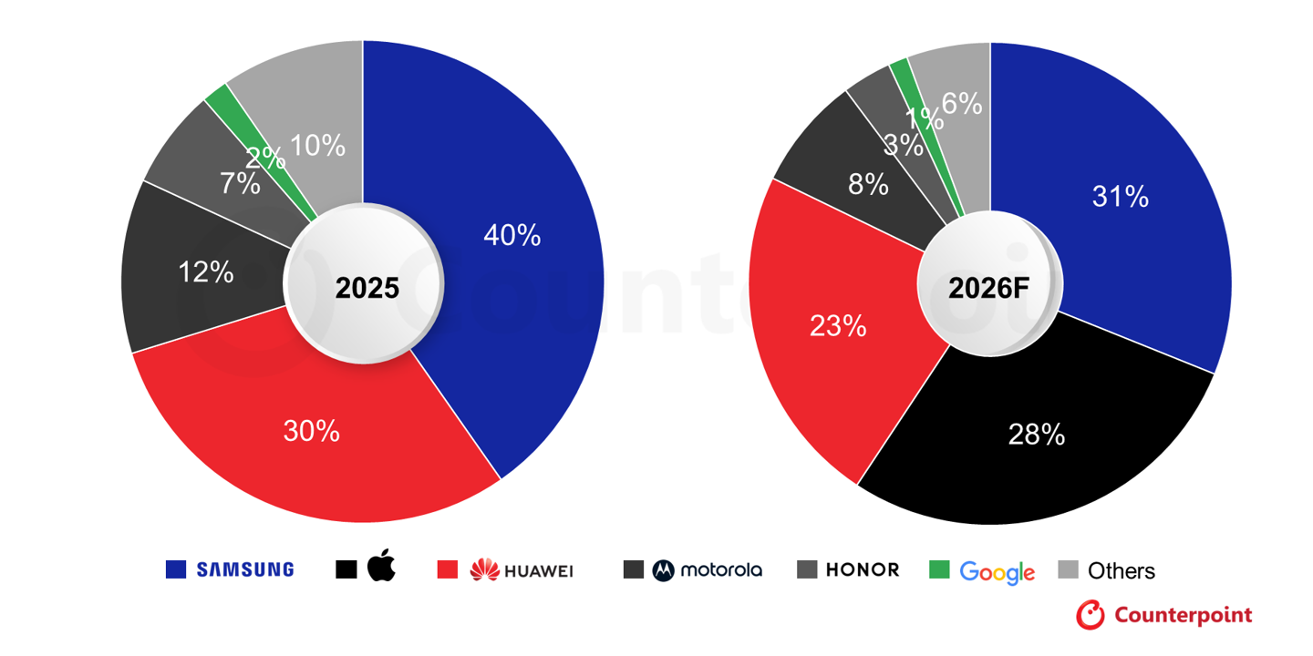 Counterpoint says Apple could capture 28% of the foldable smartphone market in its first year