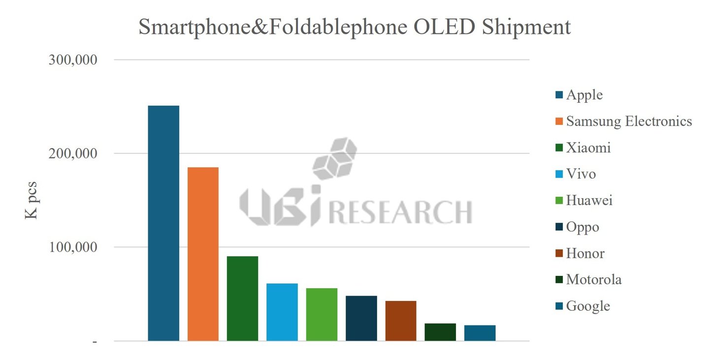 Apple keeps its lead in smartphone OLED panel buying for a fifth straight year, says UBI Research