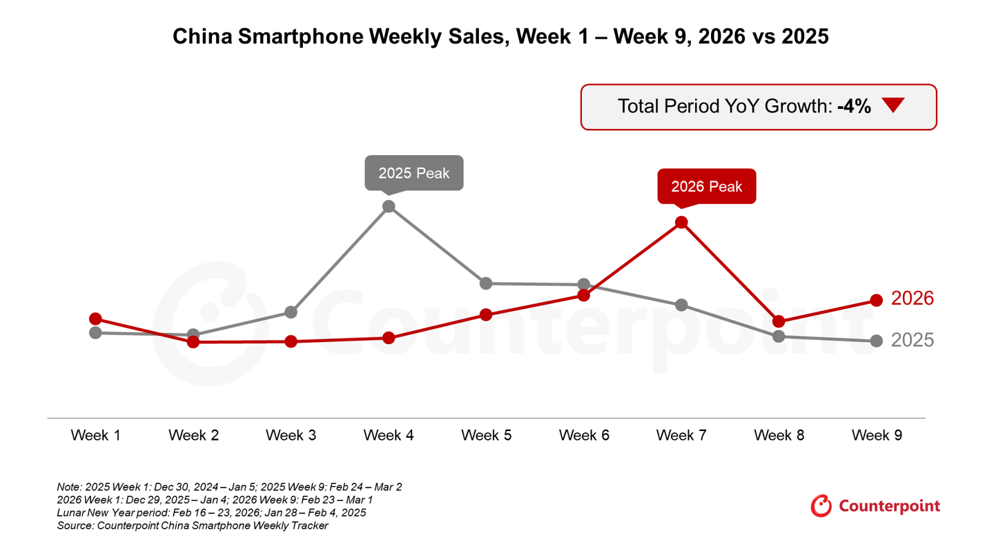 CounterPoint says China smartphone sales fell 4% in the first nine weeks of 2026