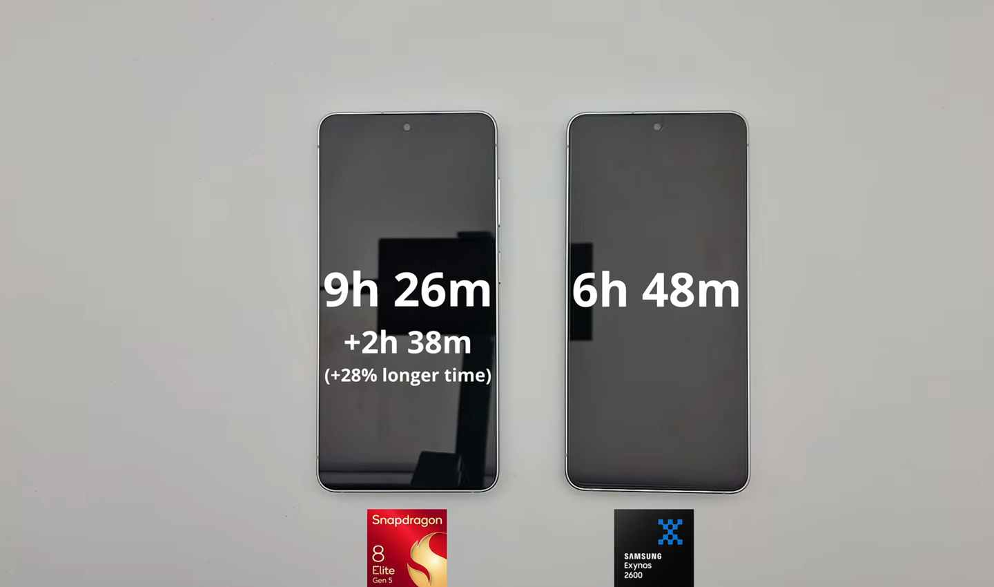 Galaxy S26 battery test reportedly gives Snapdragon 8 Elite Gen 5 a 2 hour 38 minute edge over Exynos 2600