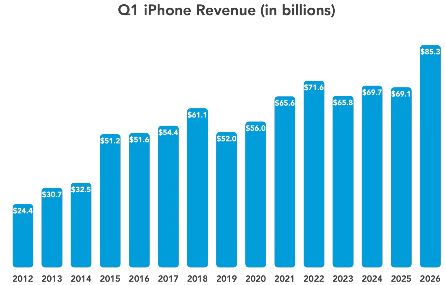 Tim Cook says the iPhone still has plenty of room to grow and remains central to digital life