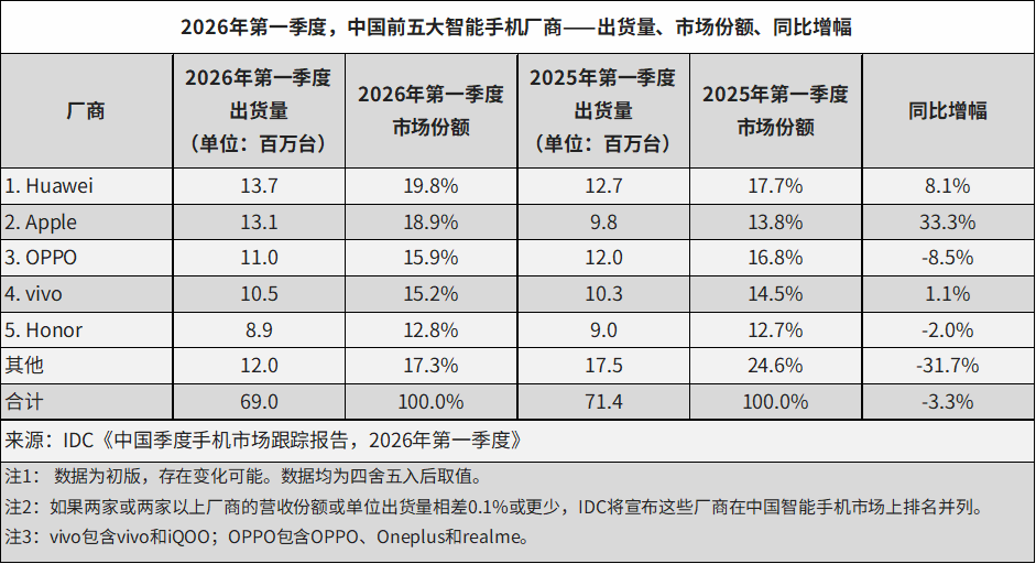 China Smartphone Shipments Reached 69.01 Million in Q1 2026 as Huawei Stayed No. 1