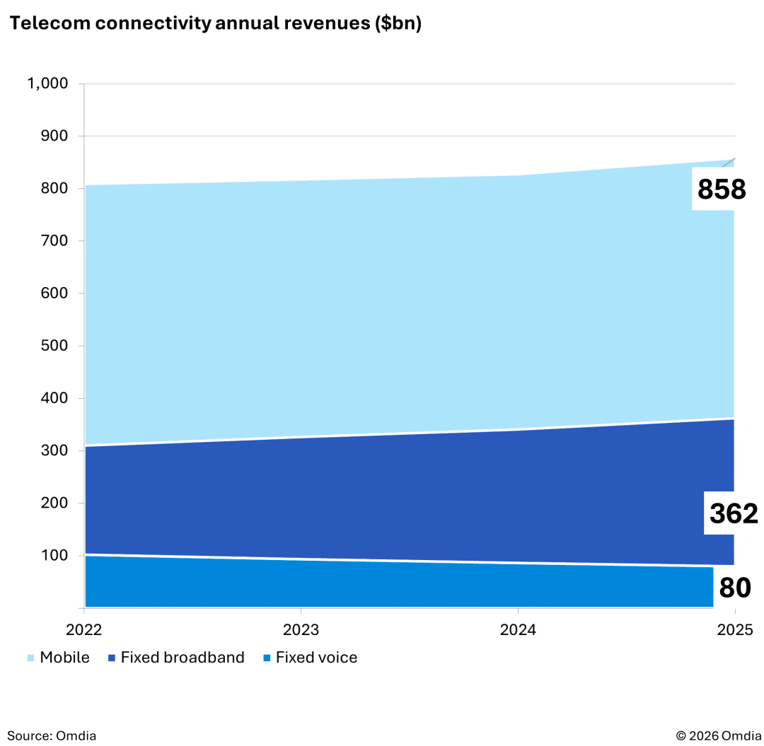 Global 5G connections top 3 billion in 2025 while telecom revenue growth stays modest, says Omdia