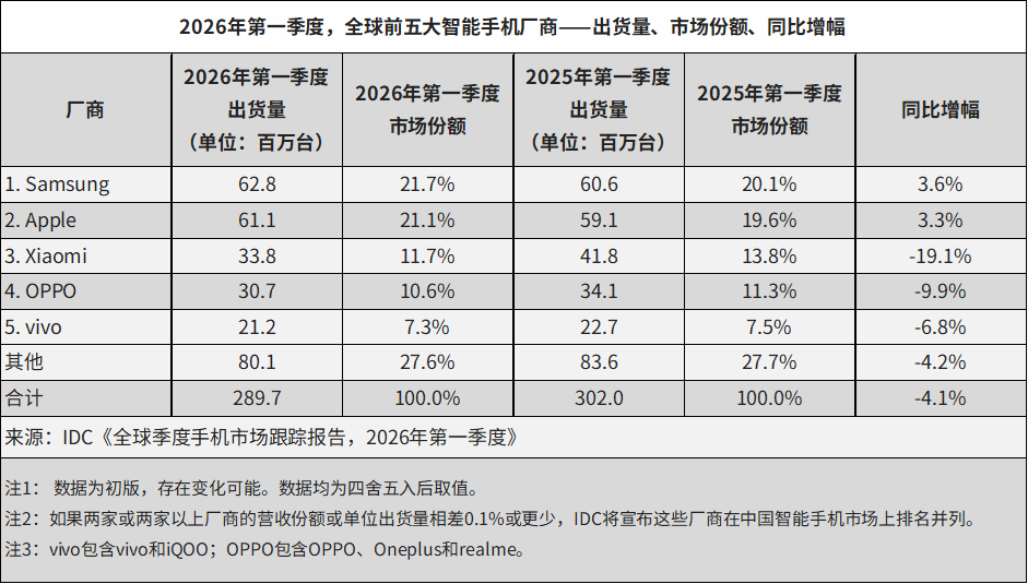 Global Smartphone Shipments Fell 4.1% in Q1 2026 as Samsung and Apple Still Grew