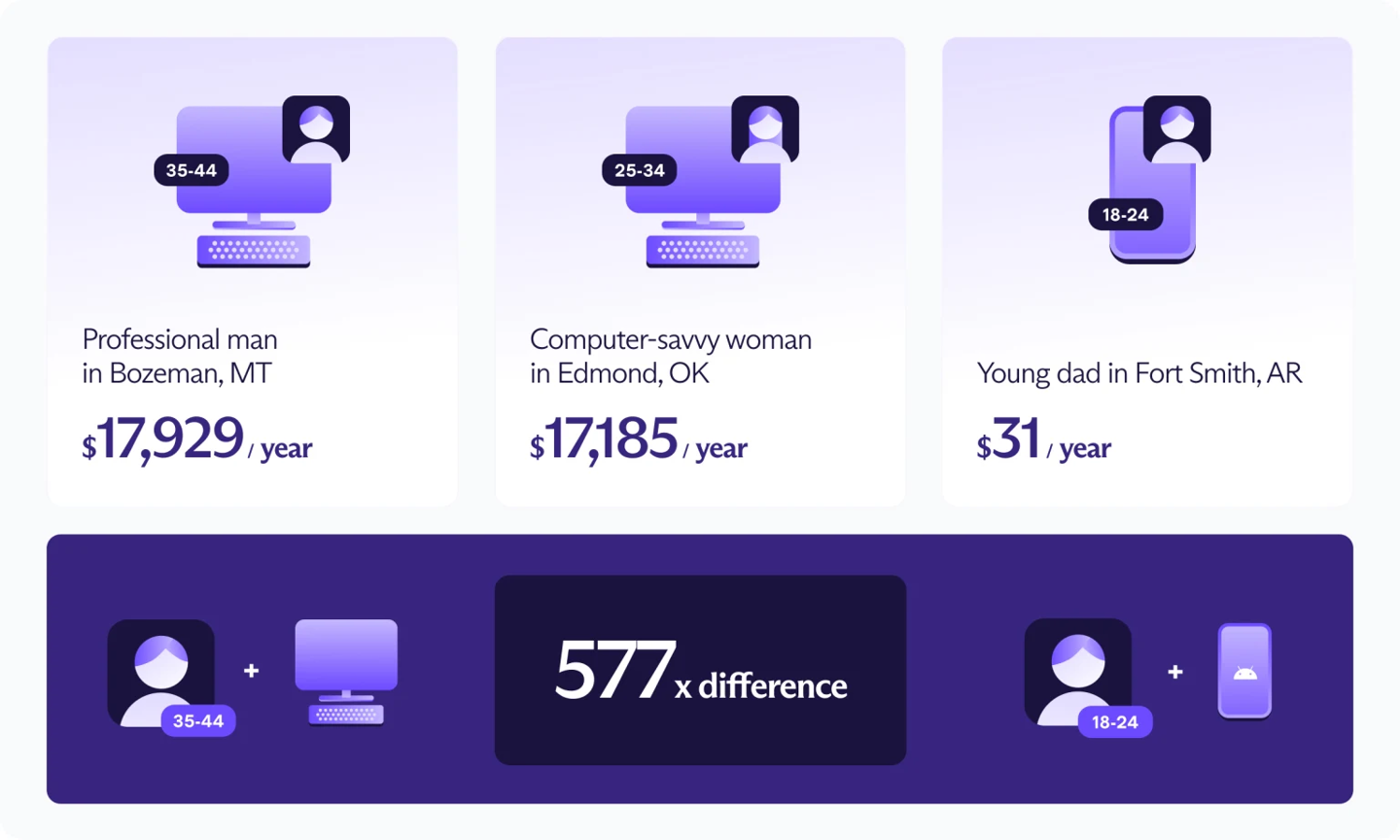 Proton report says Google values the average US user at $1,605 a year in ad revenue