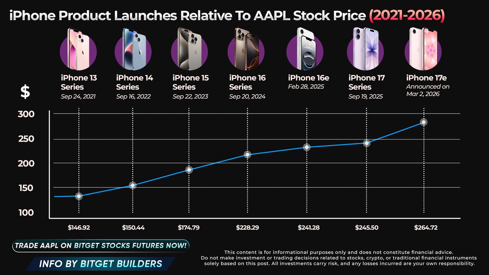 Apple’s global iPhone sales reportedly jumped 26% in February as China pushed average prices higher
