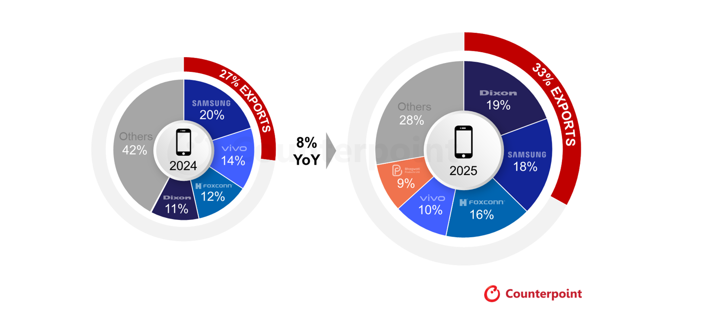 Made-in-India smartphone shipments grew 8% in 2025 as exports jumped 28%, CounterPoint says
