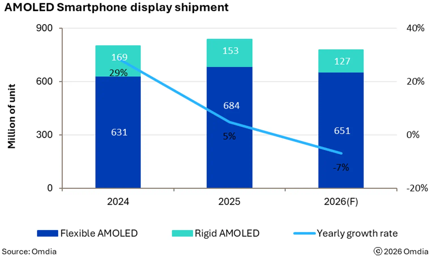 Omdia says 2026 smartphone AMOLED panel shipments could fall 7% to 778 million units