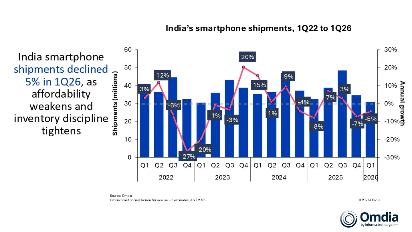 Omdia says India smartphone shipments fell 5% in Q1 2026 as OPPO grew 21%