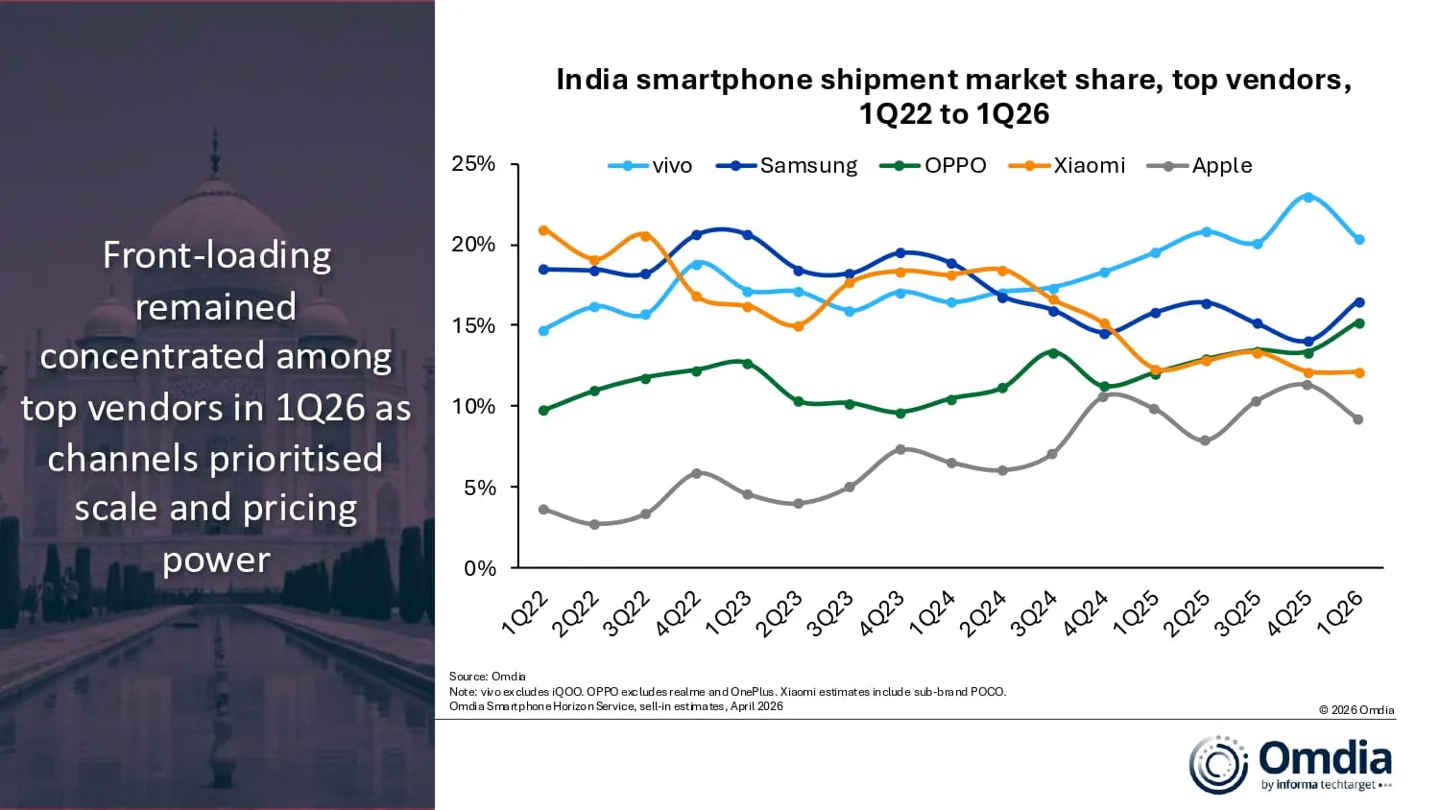 Omdia says India smartphone shipments fell 5% in Q1 2026 as OPPO grew 21%