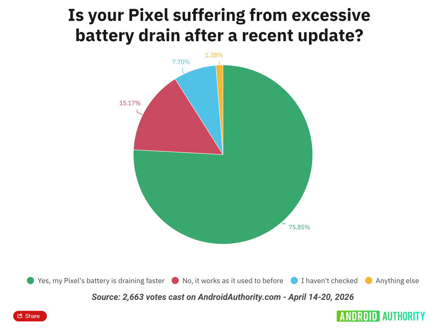 Google confirms a Pixel battery drain issue after the March 2026 update and says a fix is in progress