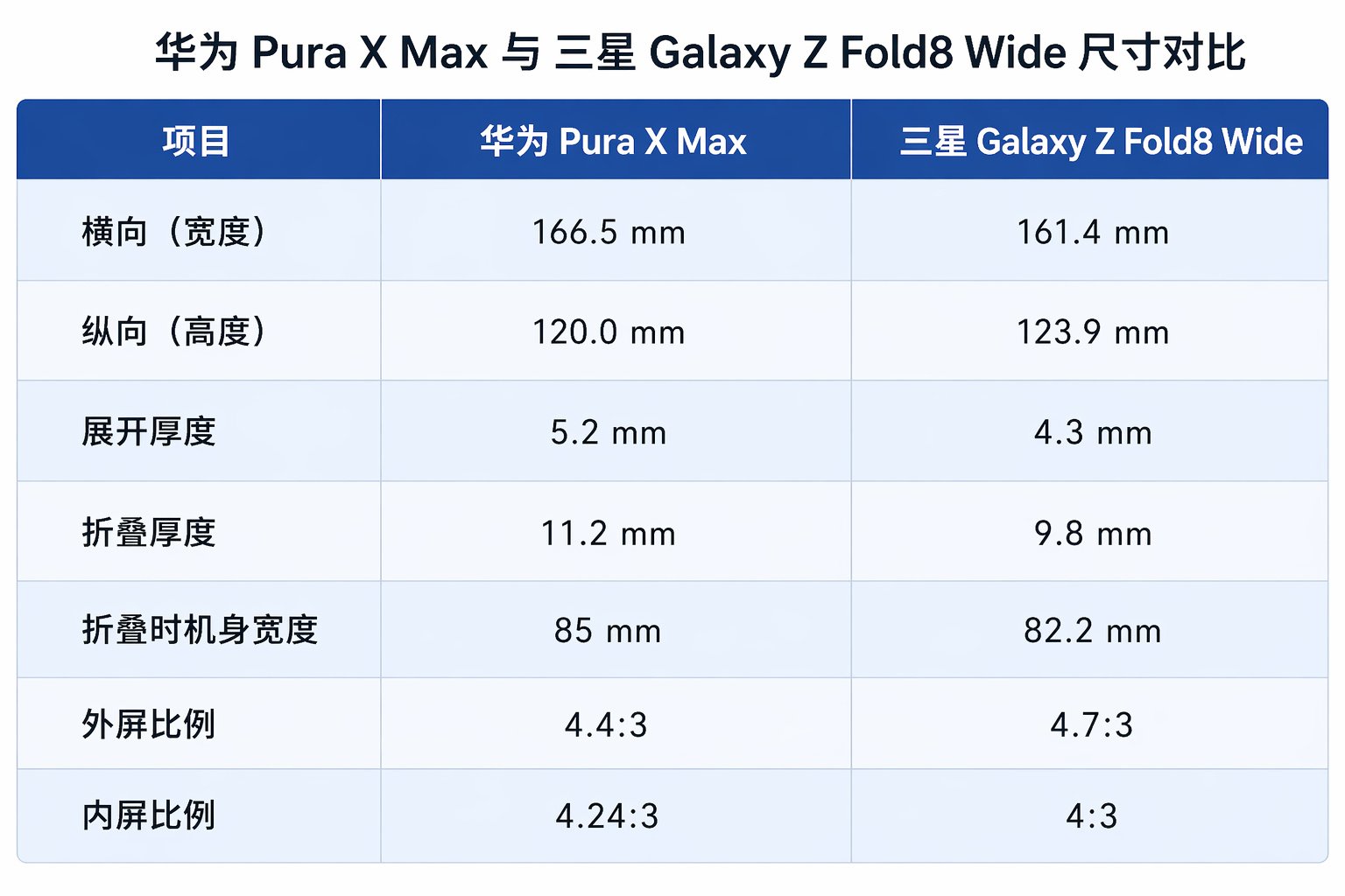 Huawei Pura X Max vs Samsung Galaxy Z Fold8 Wide leak compares dimensions, thickness, and display ratios
