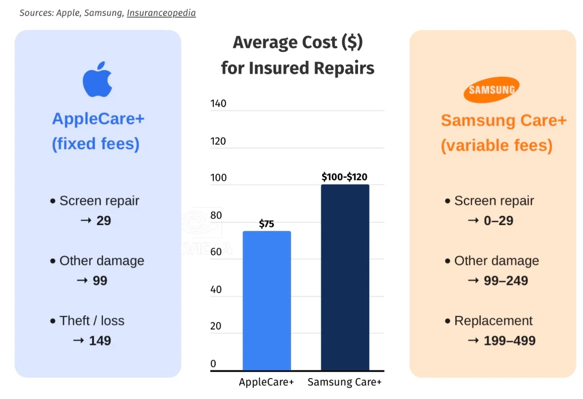 Report Says Samsung Phone Repair Claims Cost Insured US Users About 60% More Than iPhone Repairs