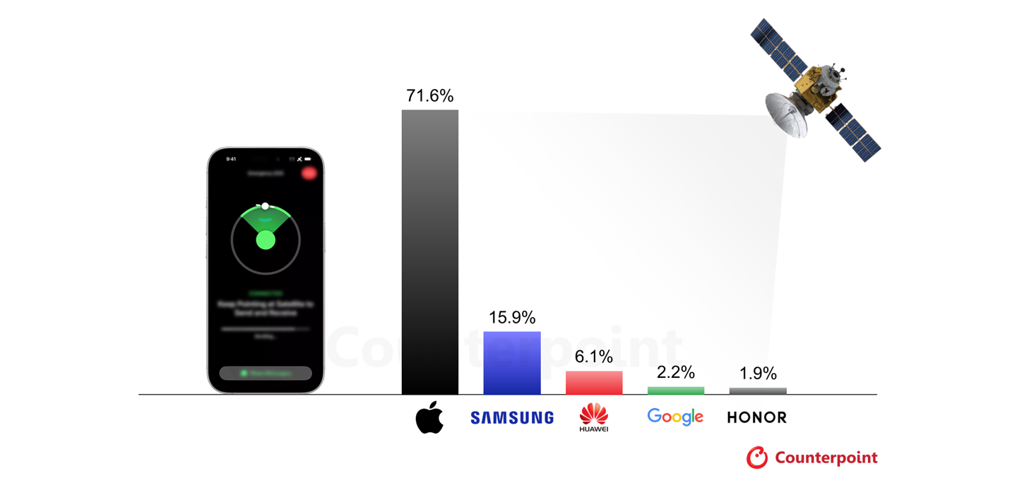 Counterpoint Says Nearly Half of Smartphones Could Support Satellite Connectivity by 2030