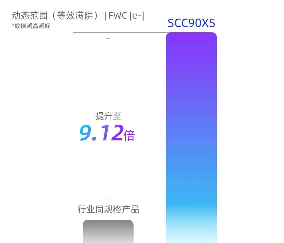 SmartSens unveils SCC90XS, a 200MP smartphone sensor with LOFIC HDR and up to 105dB dynamic range