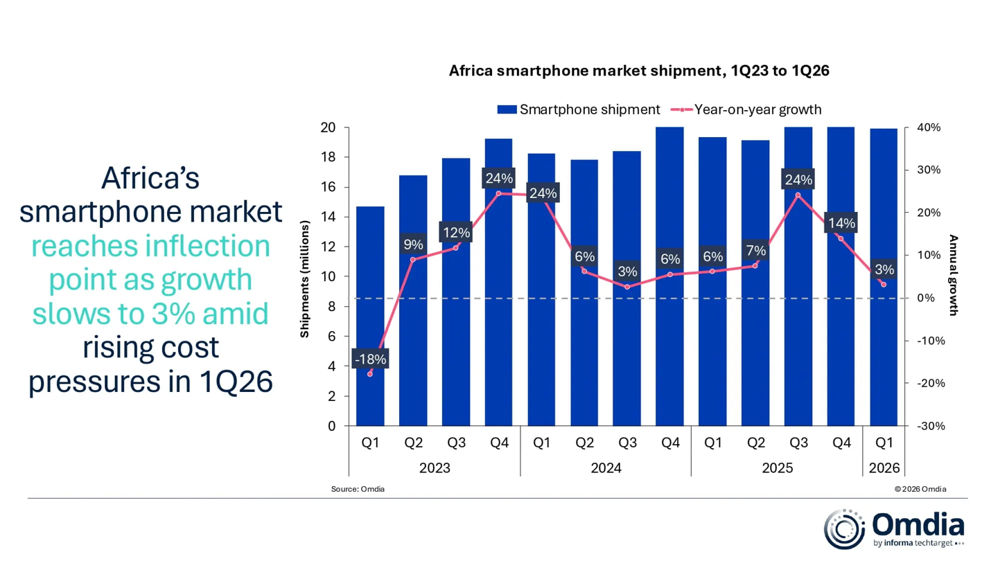 Omdia Says Africa’s Smartphone Market Grew 3% in Q1 2026 as Honor Posted the Fastest Growth