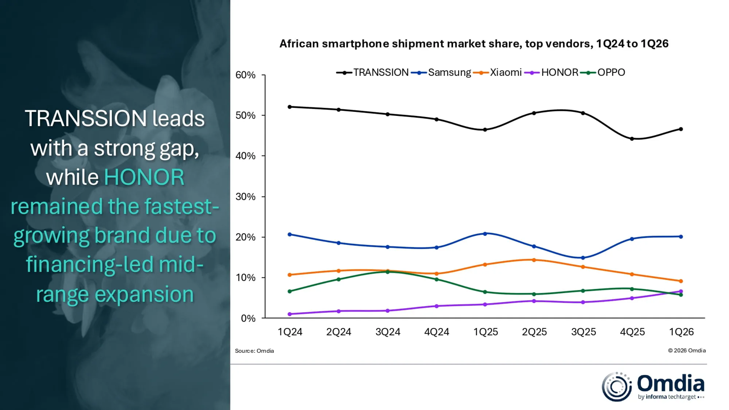 Omdia Says Africa’s Smartphone Market Grew 3% in Q1 2026 as Honor Posted the Fastest Growth image 2