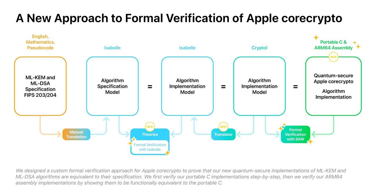 Apple Opens Its Corecrypto Library to Show How Post-Quantum Security Is Reaching iPhone and Mac