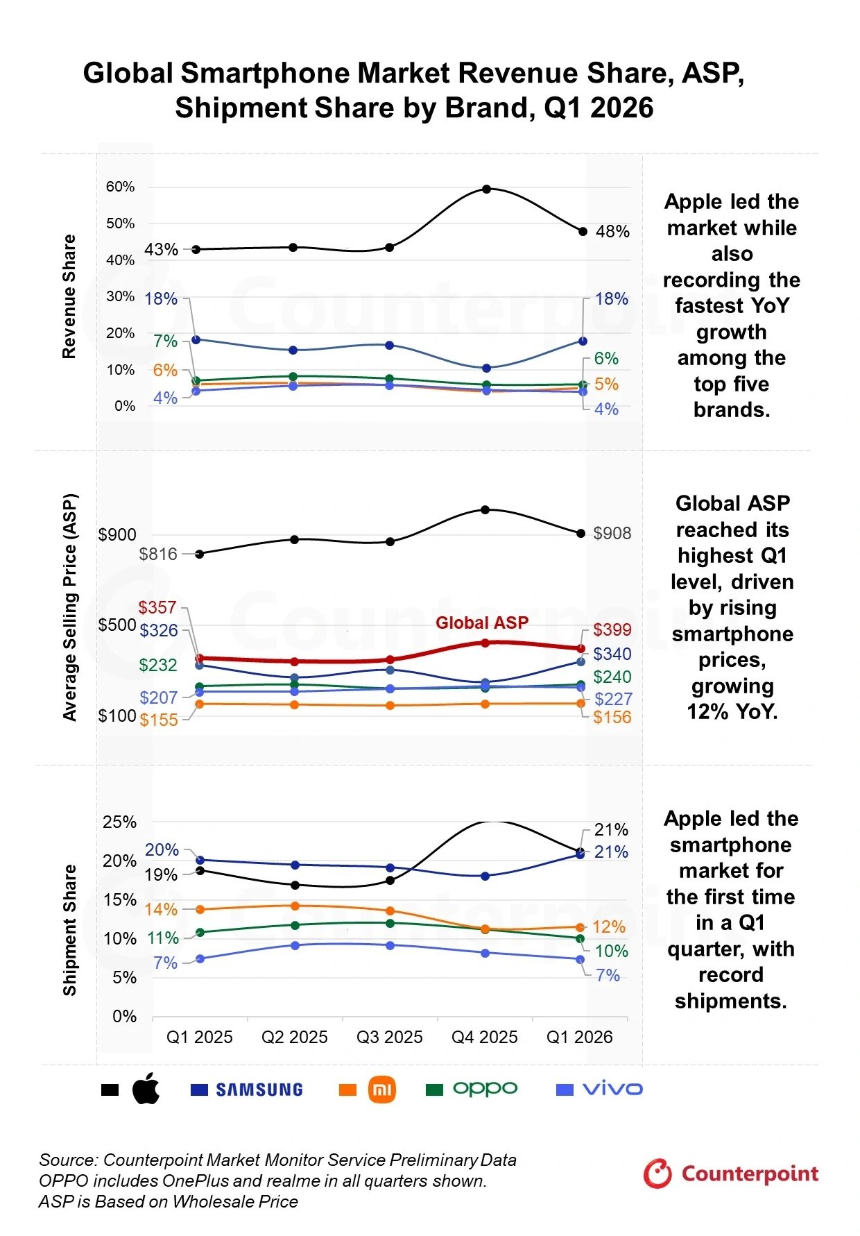 Apple Took 48% of Global Smartphone Revenue in Q1 2026, Counterpoint Says