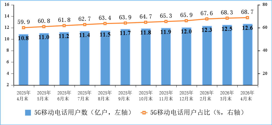 China Passes 5 Million 5G Base Stations as 5G Mobile Users Reach 1.262 Billion image 2