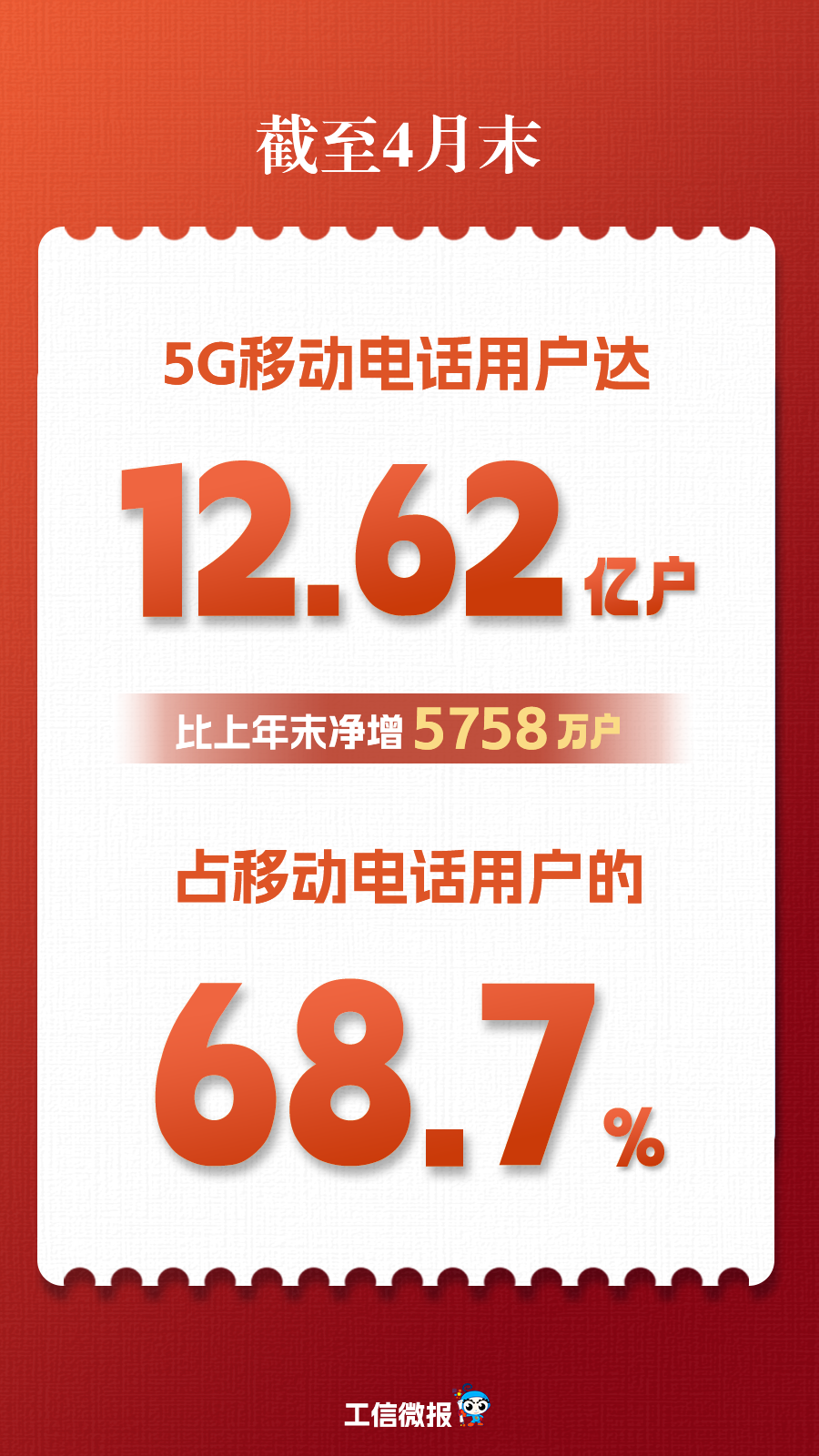 China Mobile Data Usage Hit 23.17GB Per User in April as 5G and Fiber Expansion Continued image 2