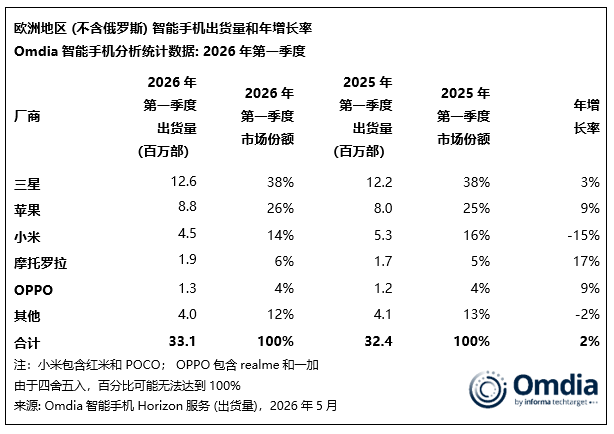 Europe Smartphone Prices Hit a Record 580 Euros in Q1 2026, Omdia Says