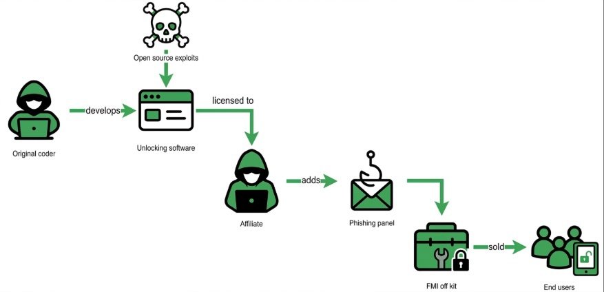 Thieves Are Using Find My Contact Numbers to Phish Passcodes and Resell Stolen iPhones