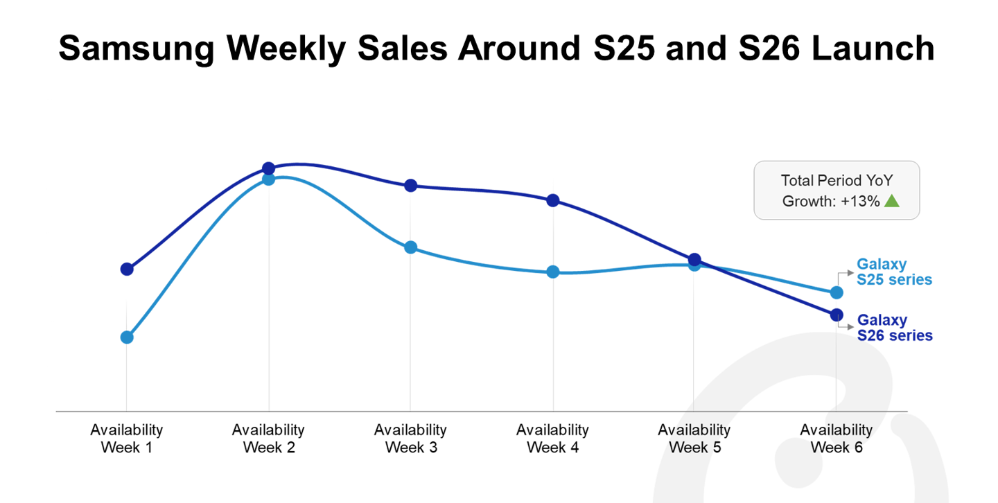 Counterpoint Says Samsung Galaxy S26 Sales Started Strong Globally but Opened Weaker in China Than the S25 Line