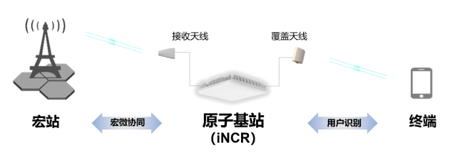 Huawei Introduces the Compact iNCR Base Station for Faster Indoor Coverage Upgrades image 2