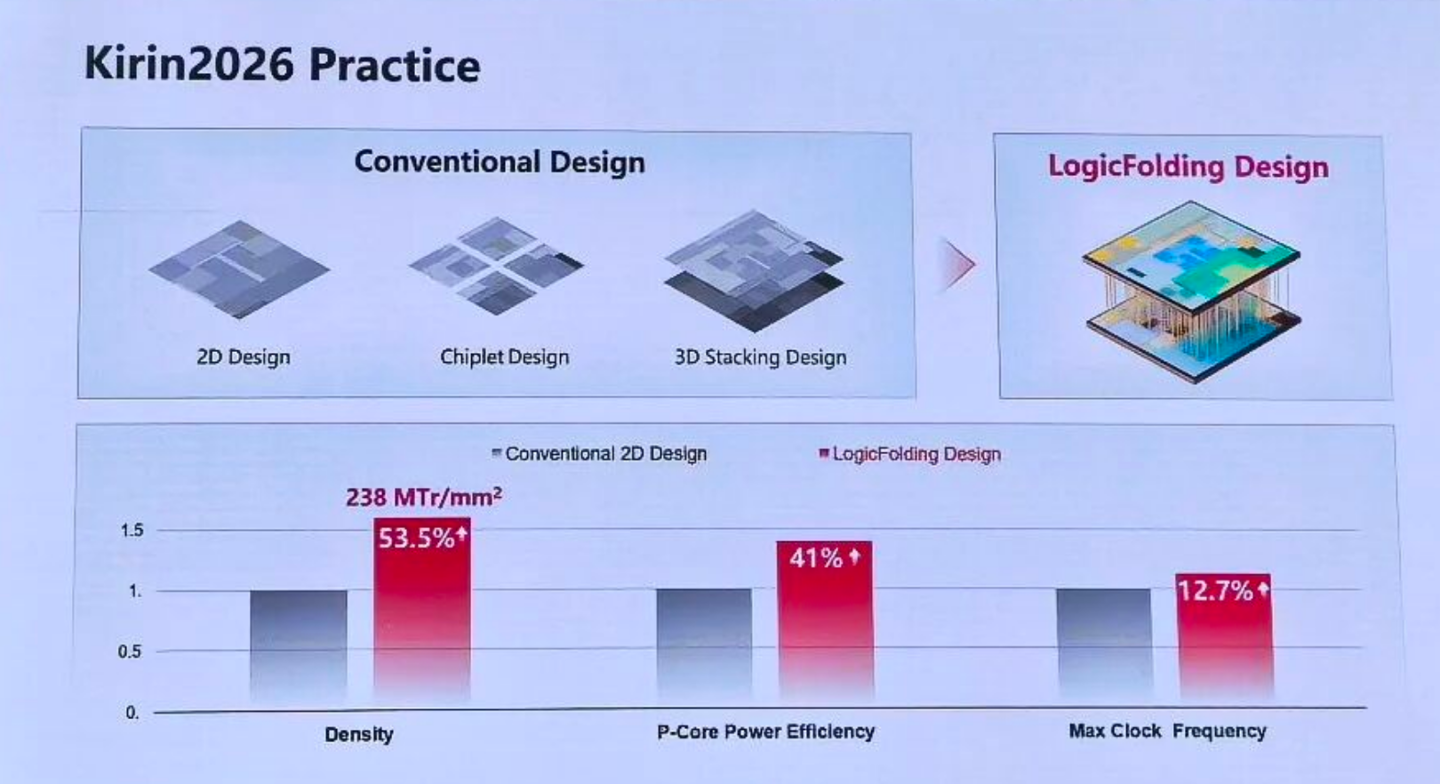 Huawei Teases a Kirin 2026 Mobile Chip With 53.5% Higher Transistor Density and a 3.1GHz Prime Core