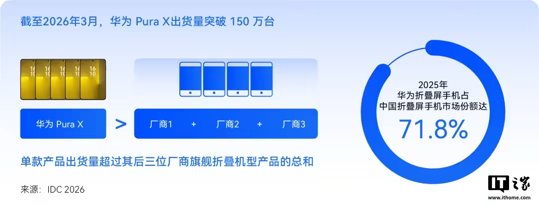 Huawei Pura X Max Reportedly Sold About 1.8 Times as Much as the Pura X in Its First Week