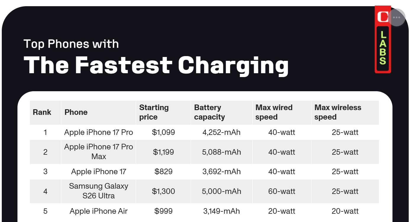 CNET Charging Test Says iPhone 17 Pro Delivers the Best Overall 30-Minute Top-Up