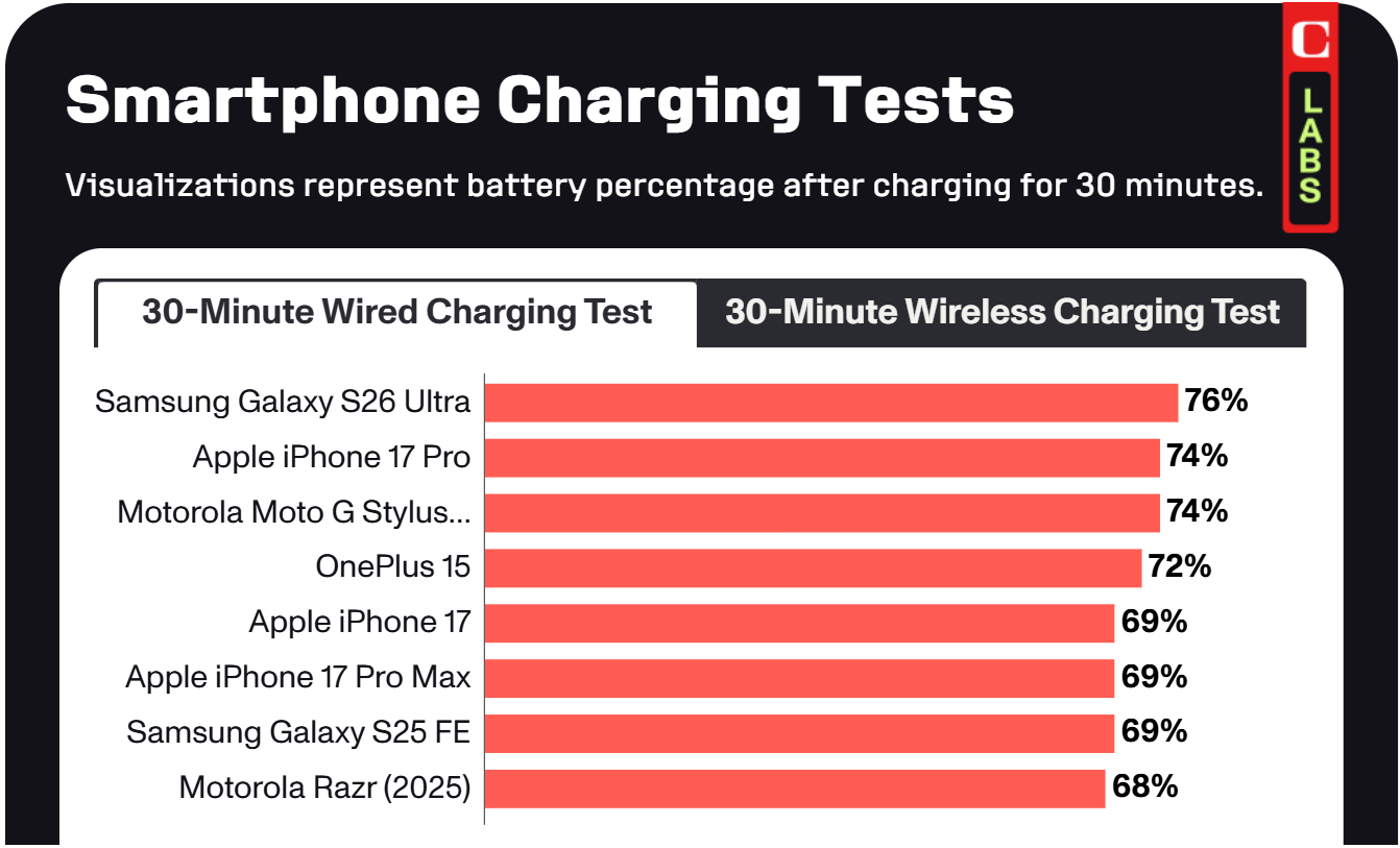 CNET Charging Test Says iPhone 17 Pro Delivers the Best Overall 30-Minute Top-Up