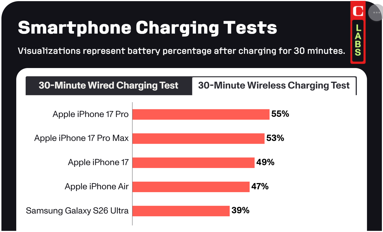 CNET Charging Test Says iPhone 17 Pro Delivers the Best Overall 30-Minute Top-Up