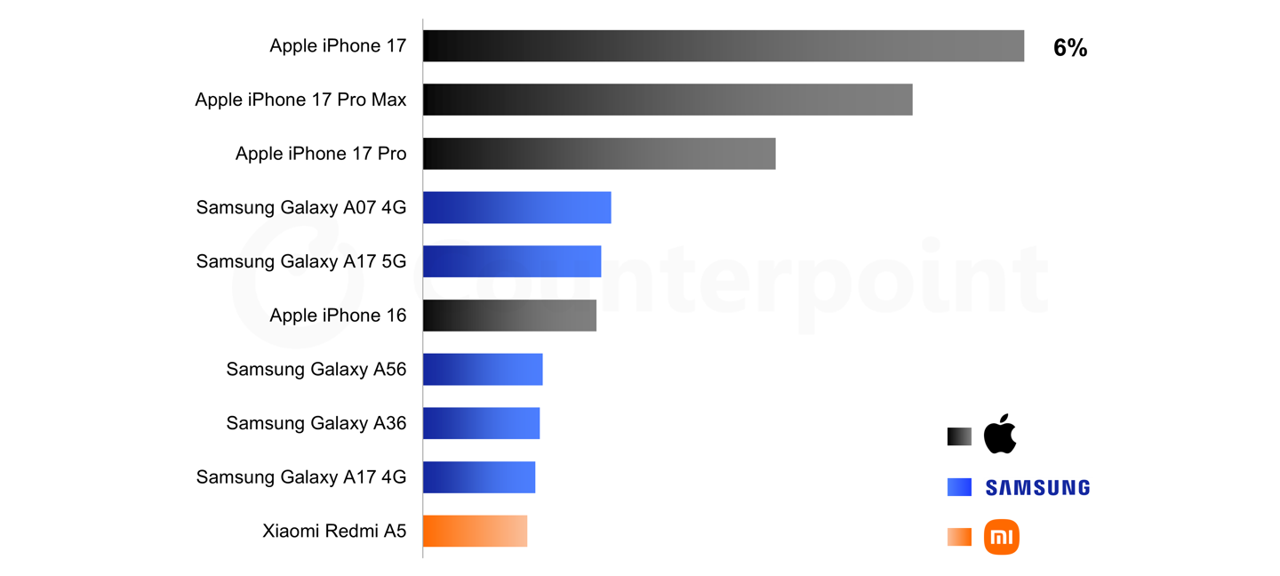 iPhone 17 Led Global Phone Sales in Q1 2026 as Apple Took the Top Three Spots, Counterpoint Says