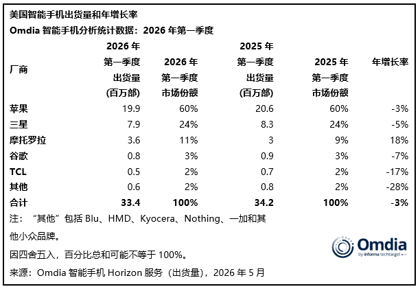 Omdia Says US Smartphone Shipments Fell 3% in Q1 2026 as Apple Stayed on Top and Motorola Grew