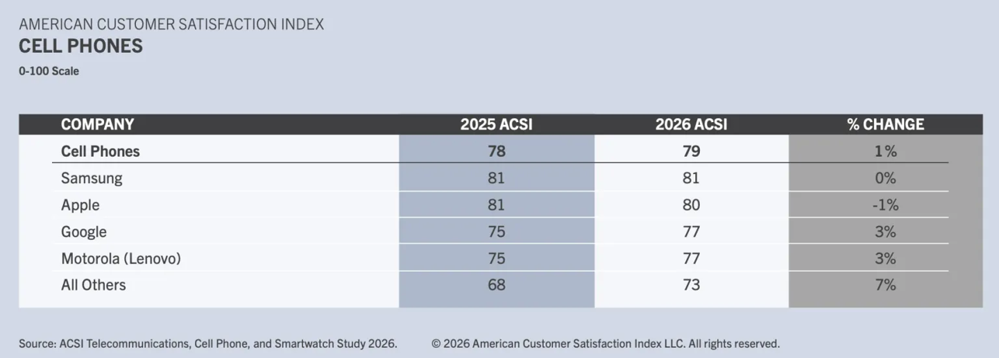 Samsung Overtakes Apple in 2026 US Phone Satisfaction Rankings, ACSI Says