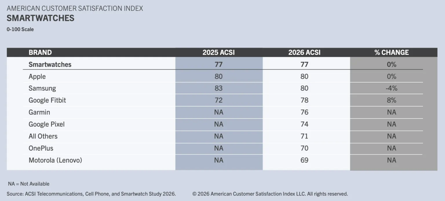 Samsung Overtakes Apple in 2026 US Phone Satisfaction Rankings, ACSI Says image 3