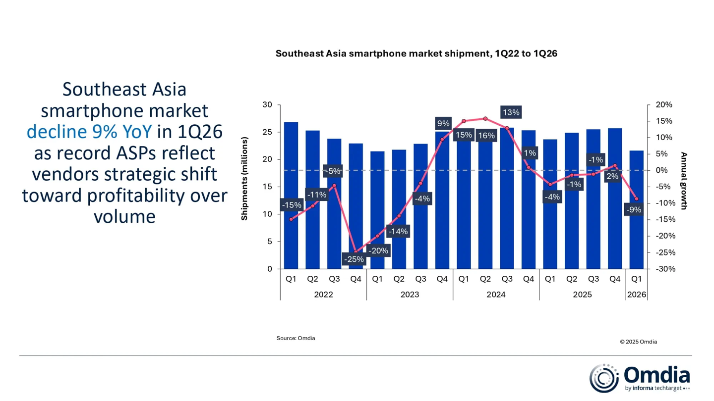 Southeast Asia Smartphone Prices Jumped 19% in Q1 2026 Even as Shipments Fell, Omdia Says