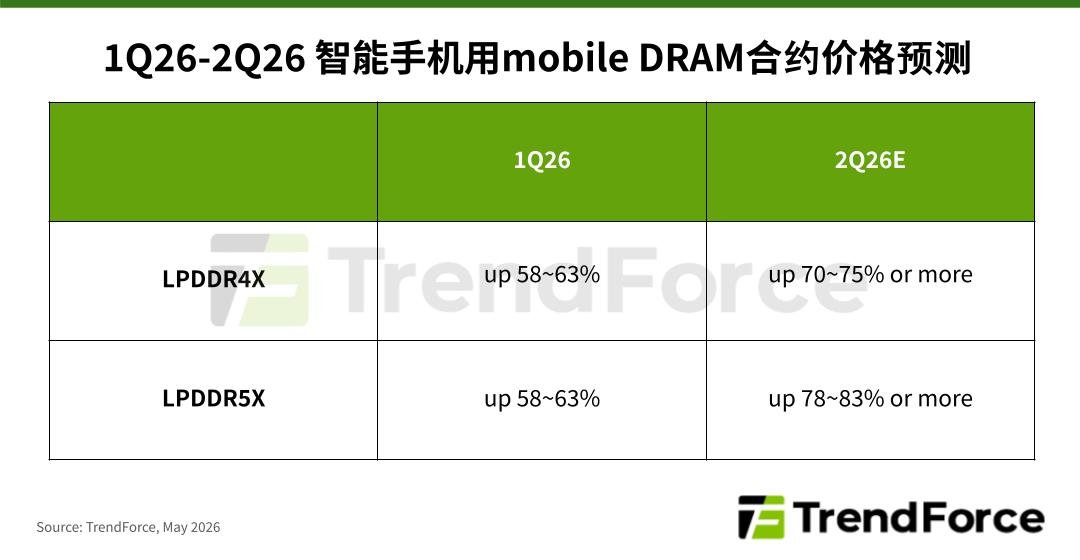 TrendForce Says Mobile DRAM Contract Prices Could Jump More Than 70% in Q2 2026