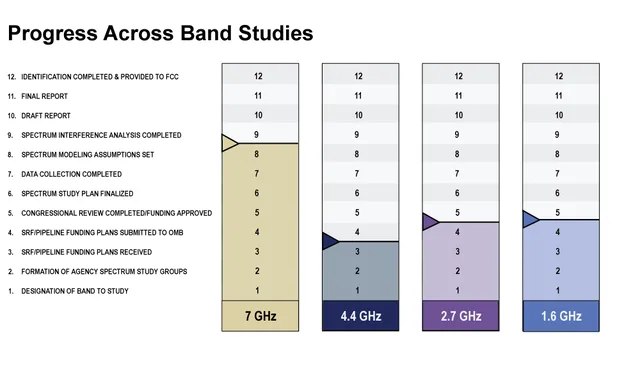 US 6G Spectrum Planning Moves Forward as NTIA Highlights Progress Across Four Bands