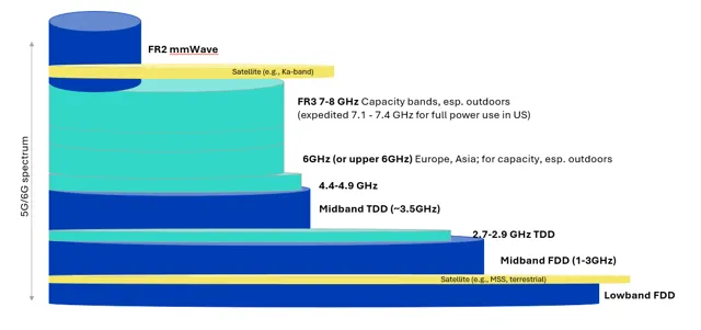 US 6G Spectrum Planning Moves Forward as NTIA Highlights Progress Across Four Bands image 2