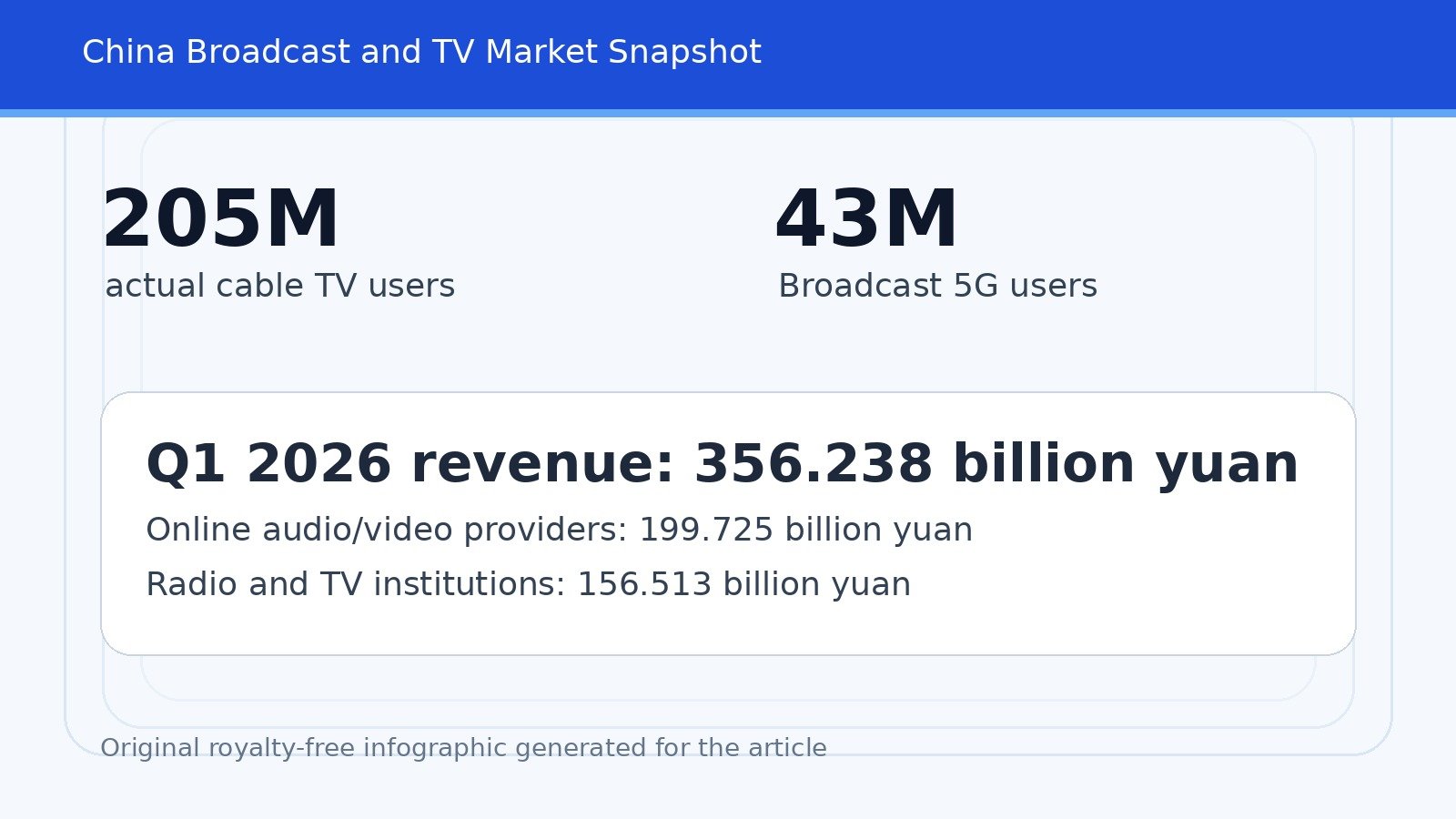 China Reports 205 Million Cable TV Users and Nearly 43 Million Broadcast 5G Users