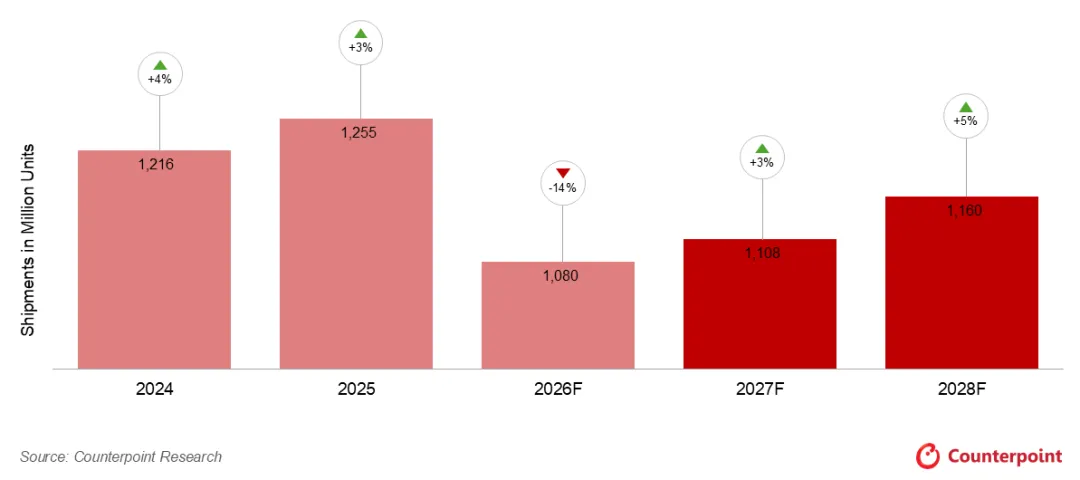 Global Smartphone Shipments Projected to Drop 13.9% in 2026 as Memory Supply Tightens