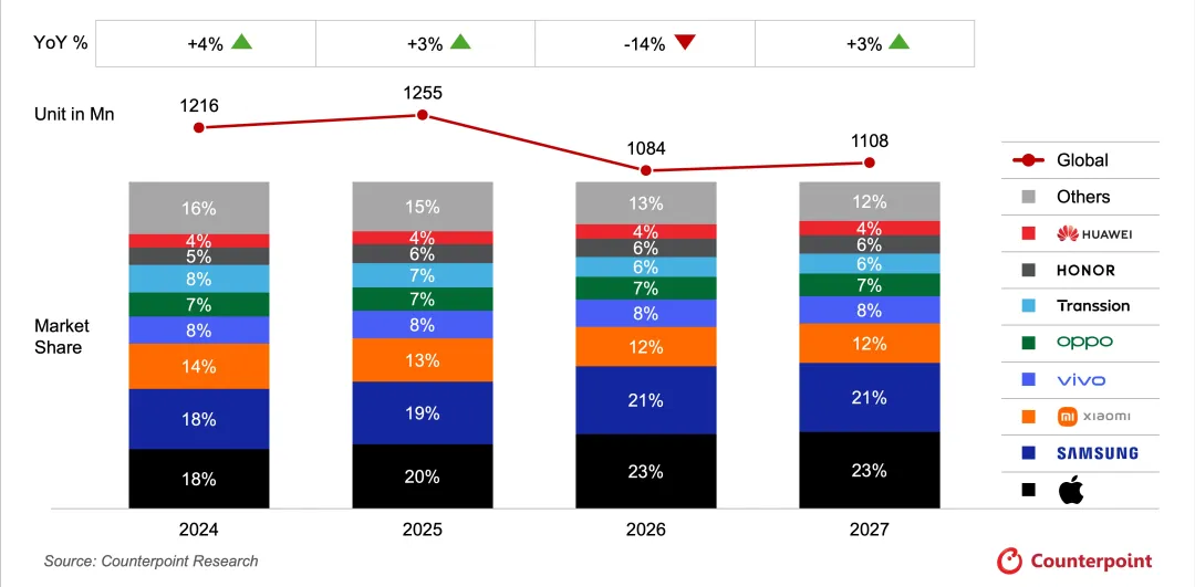 Global Smartphone Shipments to Drop 13.9% in 2026, Reaching Lowest Level Since 2013: Counterpoint image 2