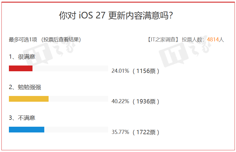Early iOS 27 Beta Poll Shows Most Upgraders Are Happy With Apple’s First Preview