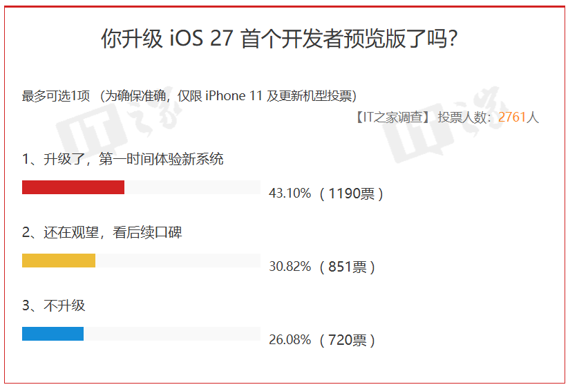 Early iOS 27 Beta Poll Shows Most Upgraders Are Happy With Apple’s First Preview image 2