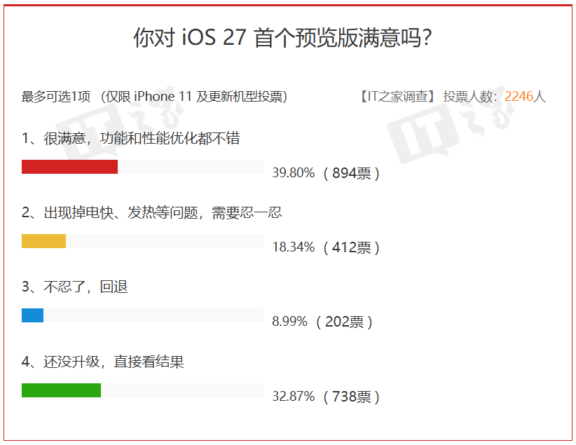 Early iOS 27 Beta Poll Shows Most Upgraders Are Happy With Apple’s First Preview image 3
